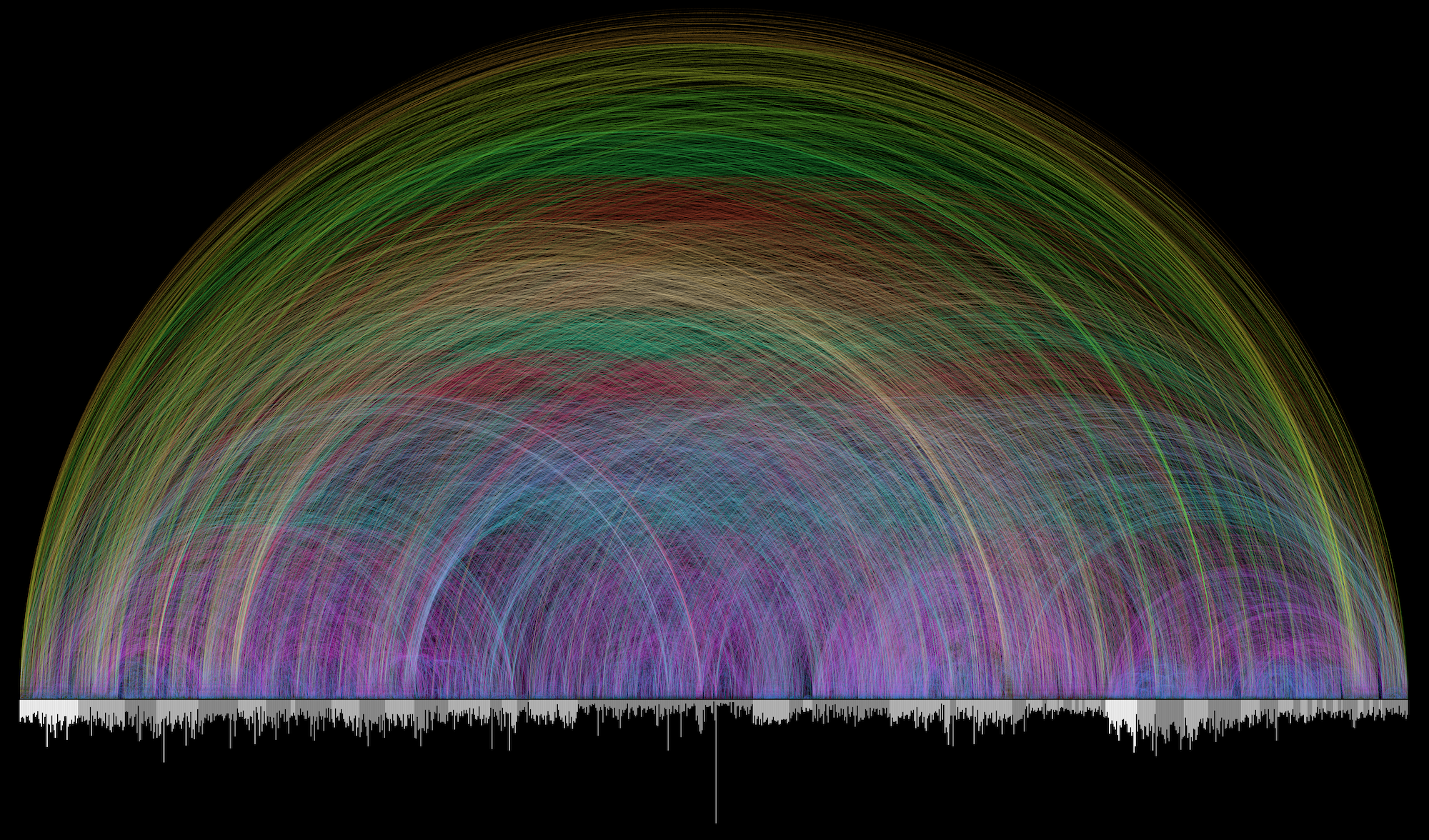 The Bible cross-reference visualization: the 1,189 chapters of the Bible run as gray bars along the bottom, Old Testament to New, and 63,779 colored arcs above connect every pair of cross-referenced verses, forming a dense rainbow dome.
