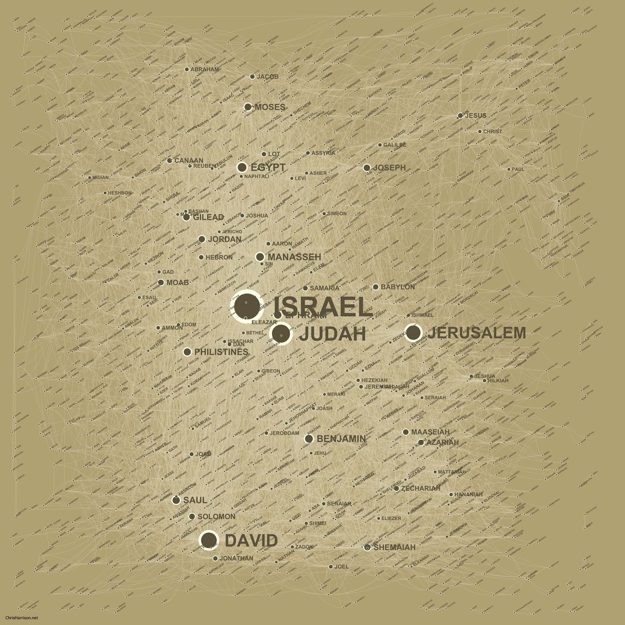 The biblical social network: 2,619 names on an aged-parchment field, each a labelled node sized by its number of connections — Israel, Judah, Jerusalem, David, Moses, and Jesus among the largest — joined by over 10,000 faint lines and grouped so that associated names sit near one another.
